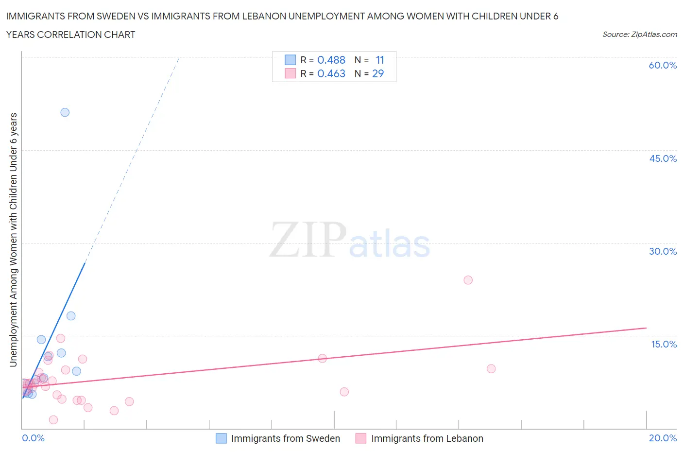 Immigrants from Sweden vs Immigrants from Lebanon Unemployment Among Women with Children Under 6 years