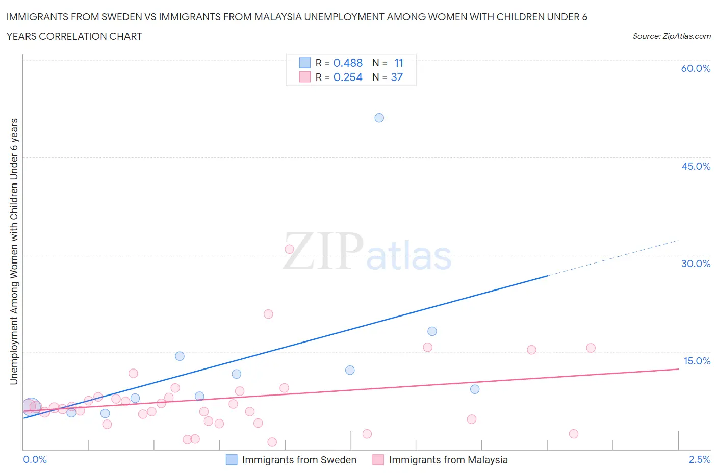 Immigrants from Sweden vs Immigrants from Malaysia Unemployment Among Women with Children Under 6 years