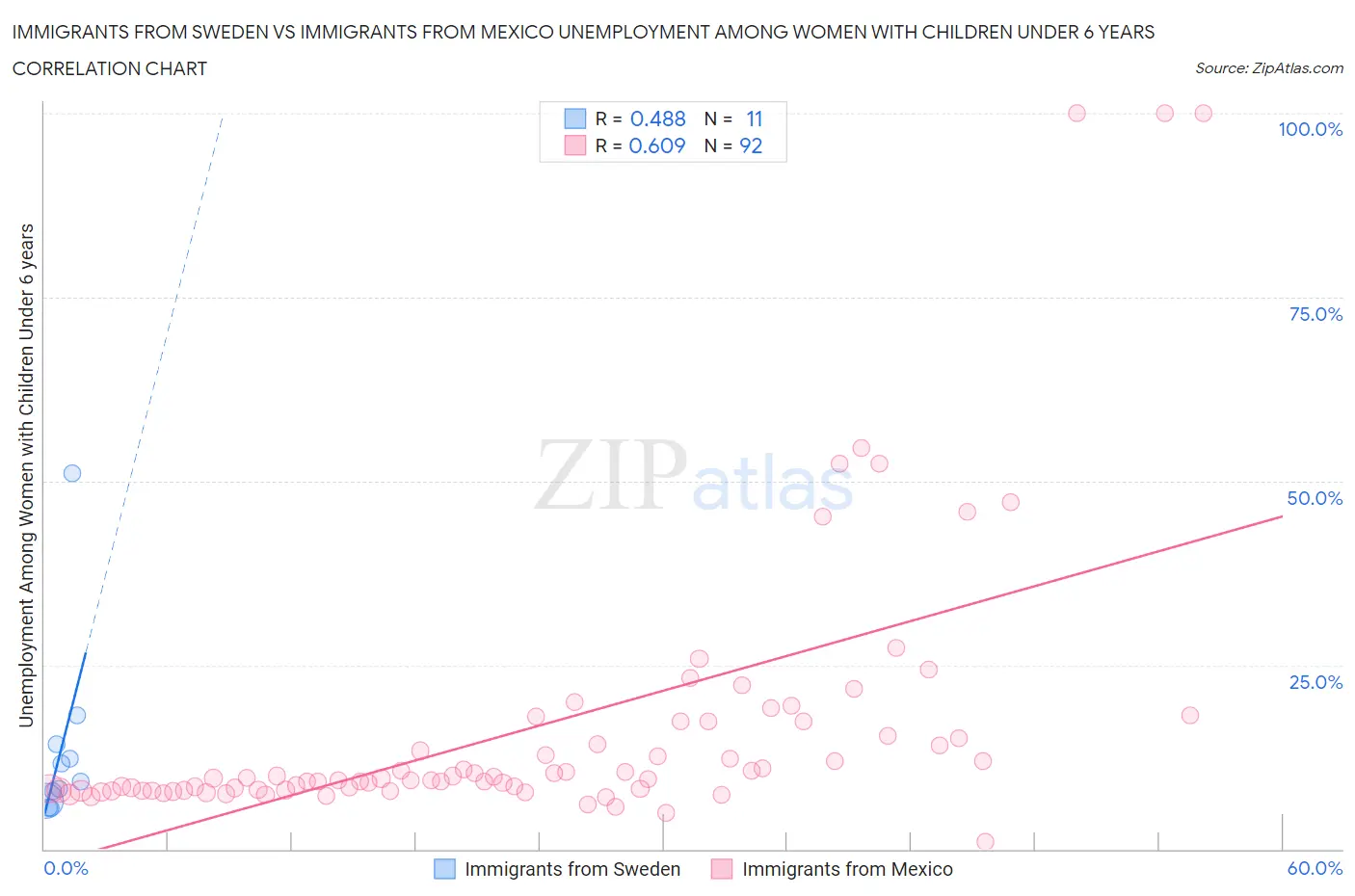 Immigrants from Sweden vs Immigrants from Mexico Unemployment Among Women with Children Under 6 years