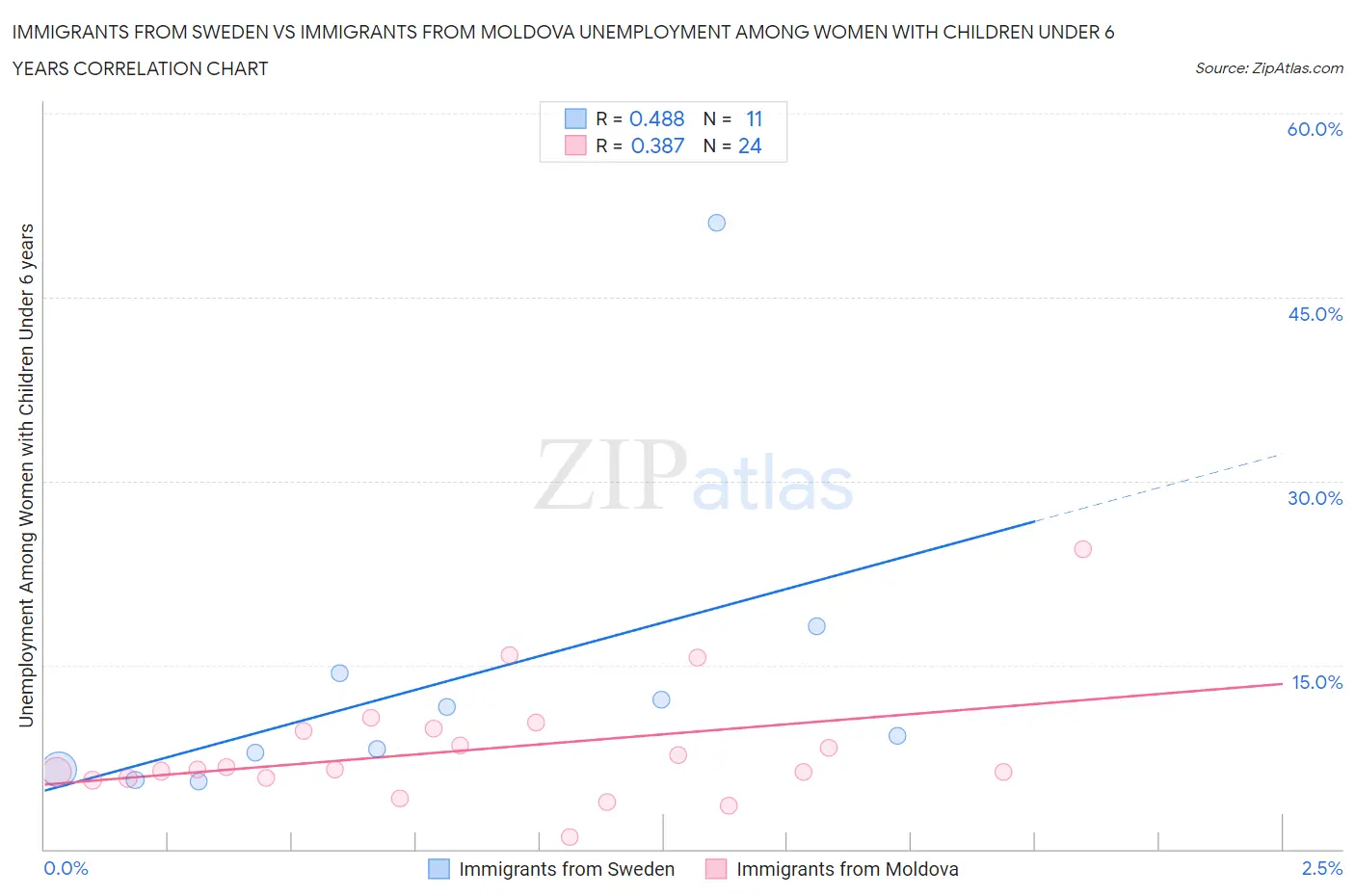 Immigrants from Sweden vs Immigrants from Moldova Unemployment Among Women with Children Under 6 years