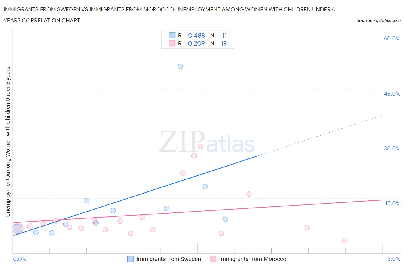 Immigrants from Sweden vs Immigrants from Morocco Unemployment Among Women with Children Under 6 years