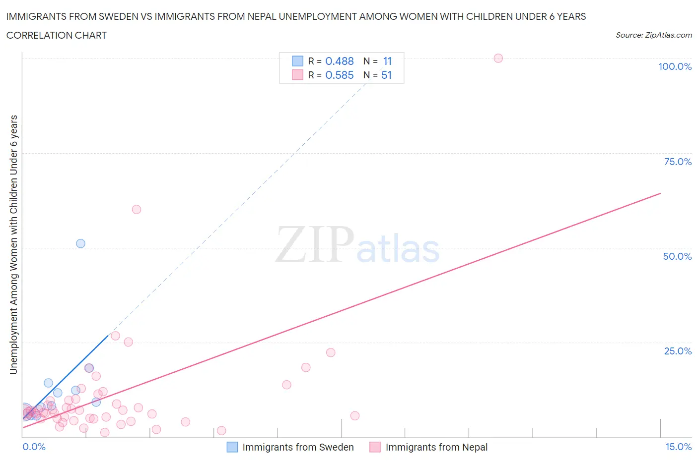 Immigrants from Sweden vs Immigrants from Nepal Unemployment Among Women with Children Under 6 years