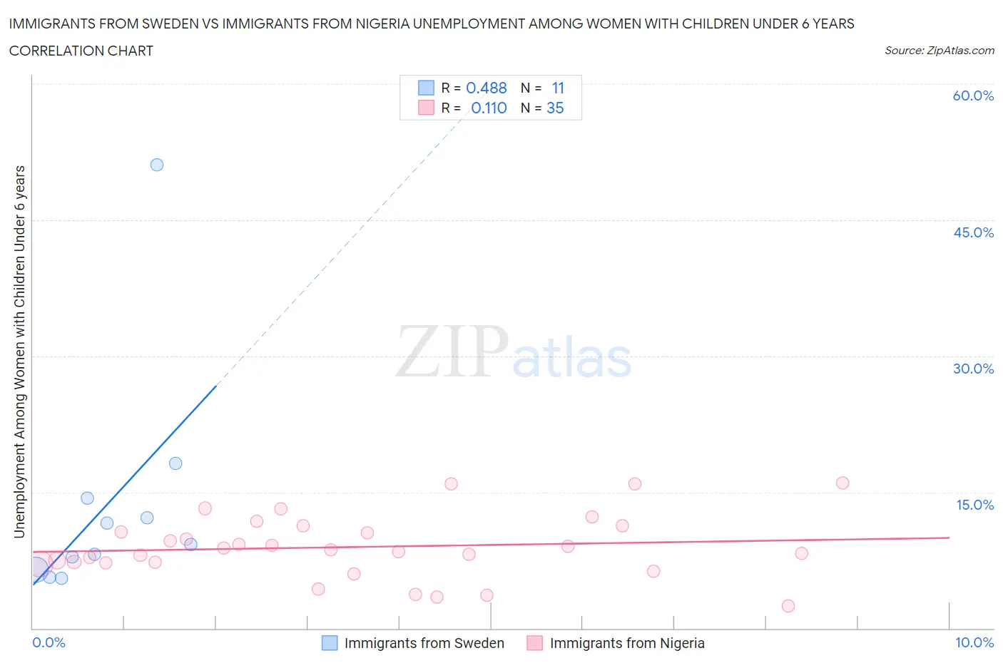 Immigrants from Sweden vs Immigrants from Nigeria Unemployment Among Women with Children Under 6 years