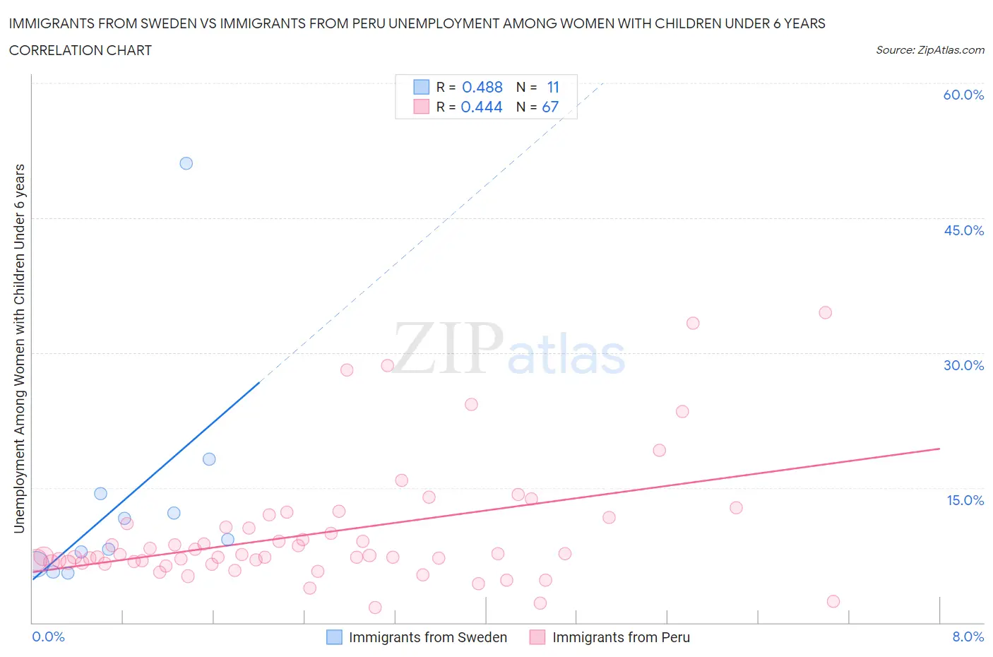 Immigrants from Sweden vs Immigrants from Peru Unemployment Among Women with Children Under 6 years