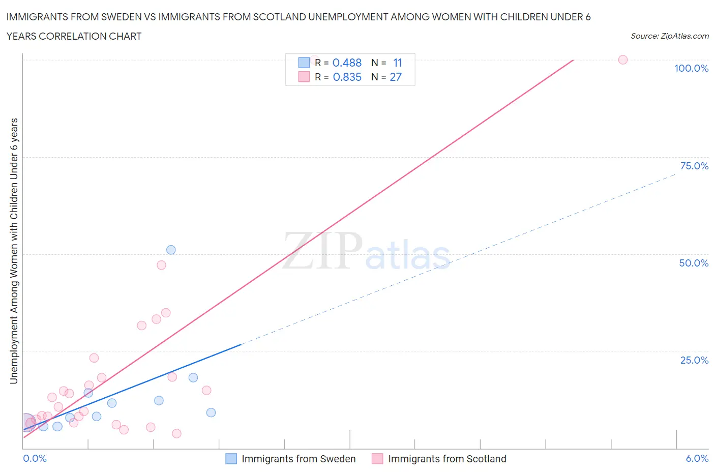Immigrants from Sweden vs Immigrants from Scotland Unemployment Among Women with Children Under 6 years