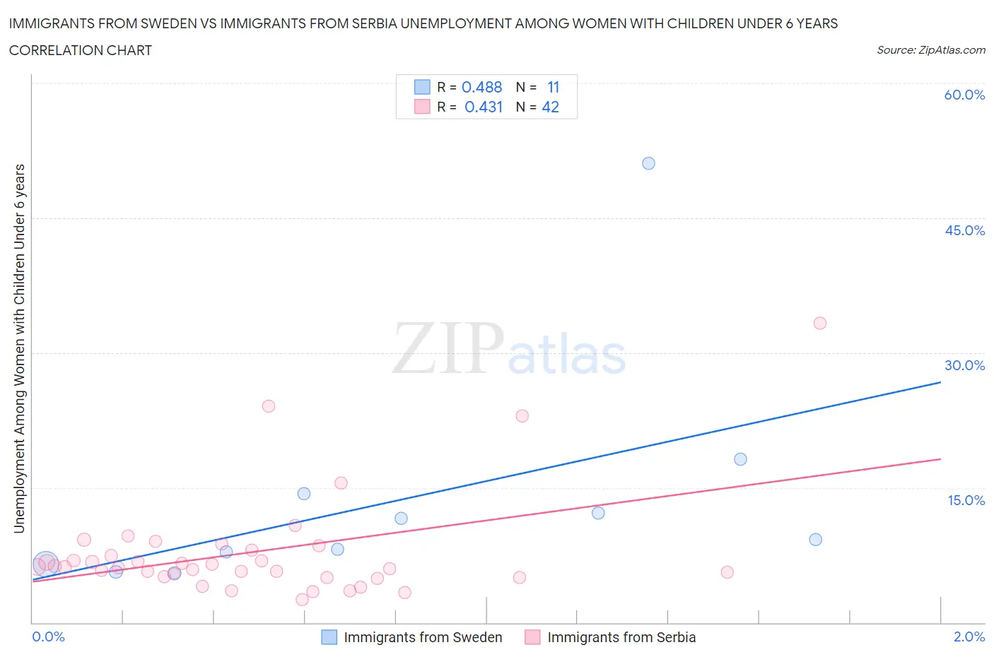 Immigrants from Sweden vs Immigrants from Serbia Unemployment Among Women with Children Under 6 years