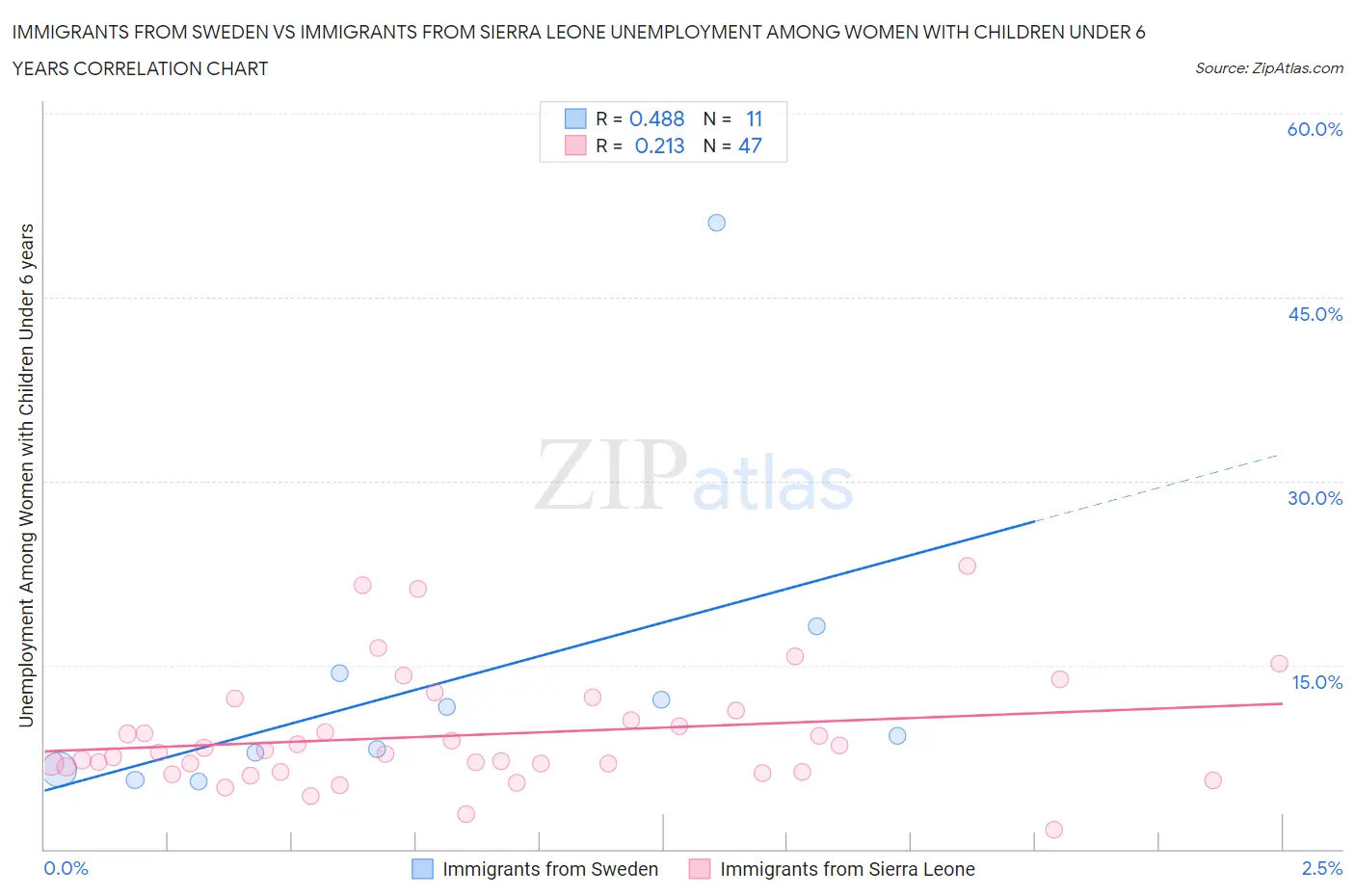 Immigrants from Sweden vs Immigrants from Sierra Leone Unemployment Among Women with Children Under 6 years