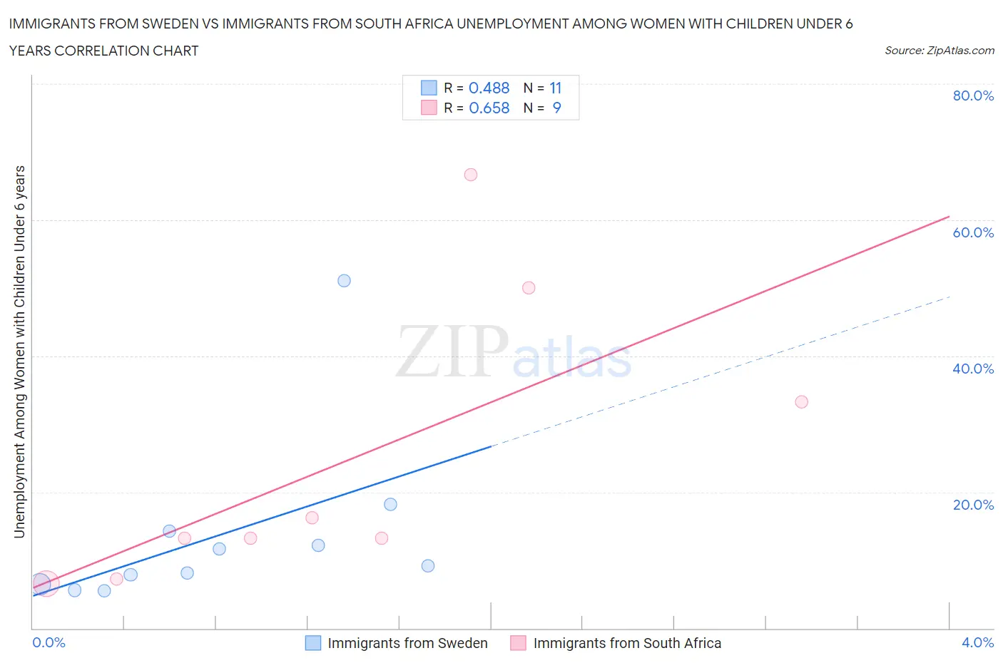 Immigrants from Sweden vs Immigrants from South Africa Unemployment Among Women with Children Under 6 years