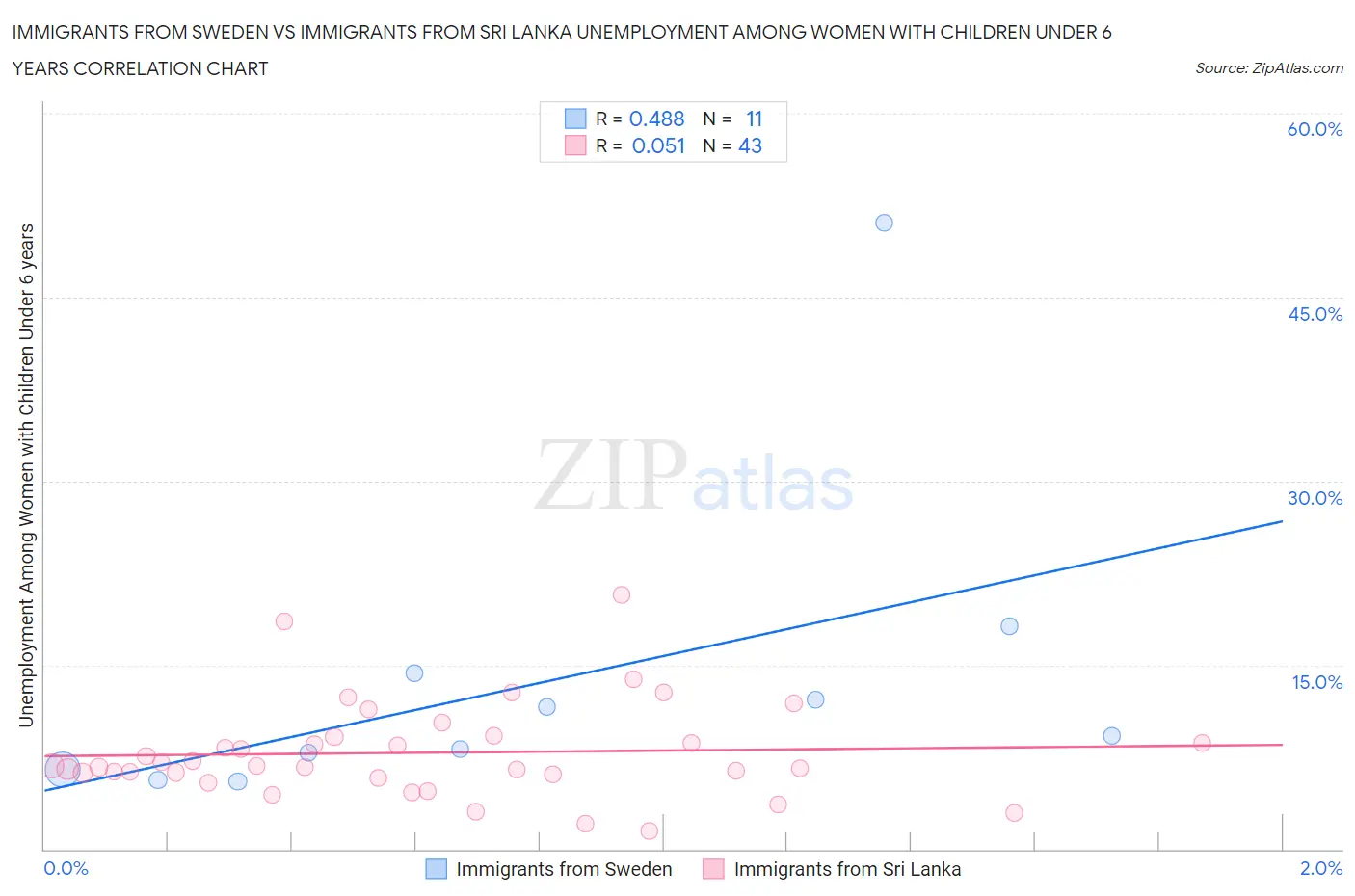 Immigrants from Sweden vs Immigrants from Sri Lanka Unemployment Among Women with Children Under 6 years