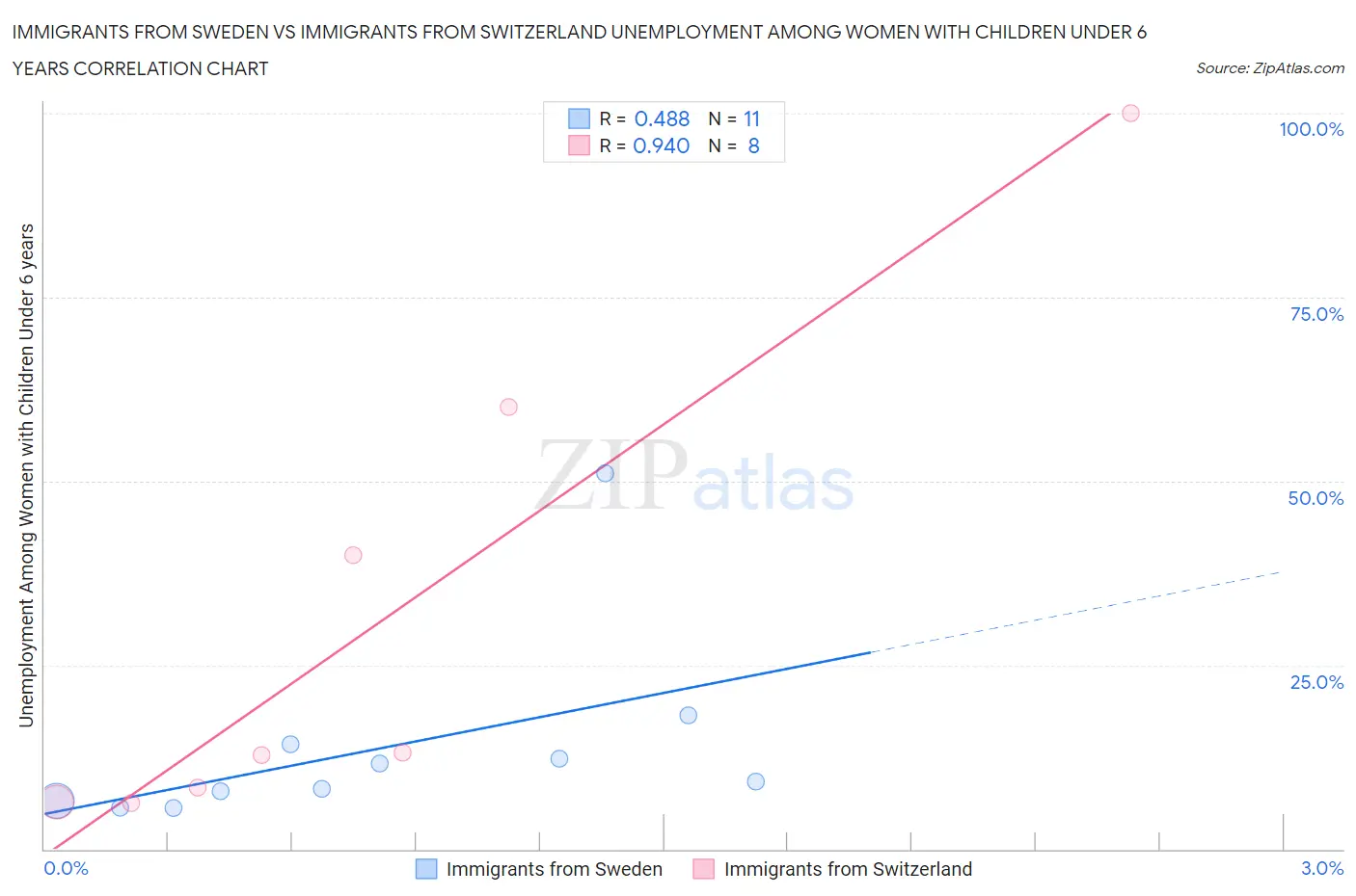 Immigrants from Sweden vs Immigrants from Switzerland Unemployment Among Women with Children Under 6 years