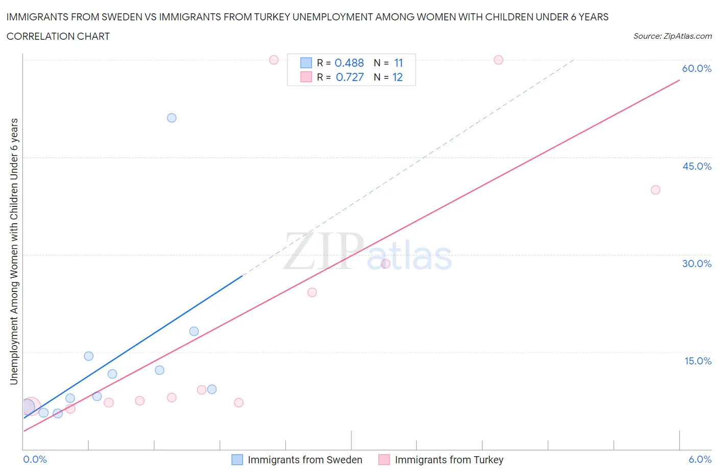 Immigrants from Sweden vs Immigrants from Turkey Unemployment Among Women with Children Under 6 years