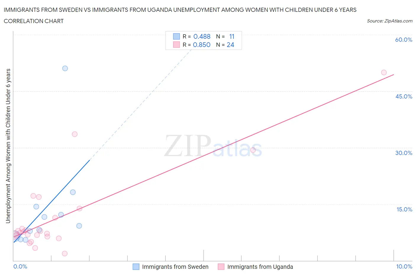 Immigrants from Sweden vs Immigrants from Uganda Unemployment Among Women with Children Under 6 years
