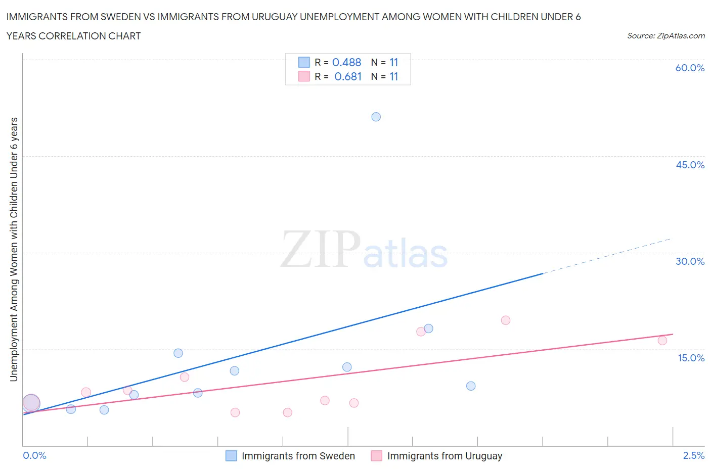 Immigrants from Sweden vs Immigrants from Uruguay Unemployment Among Women with Children Under 6 years