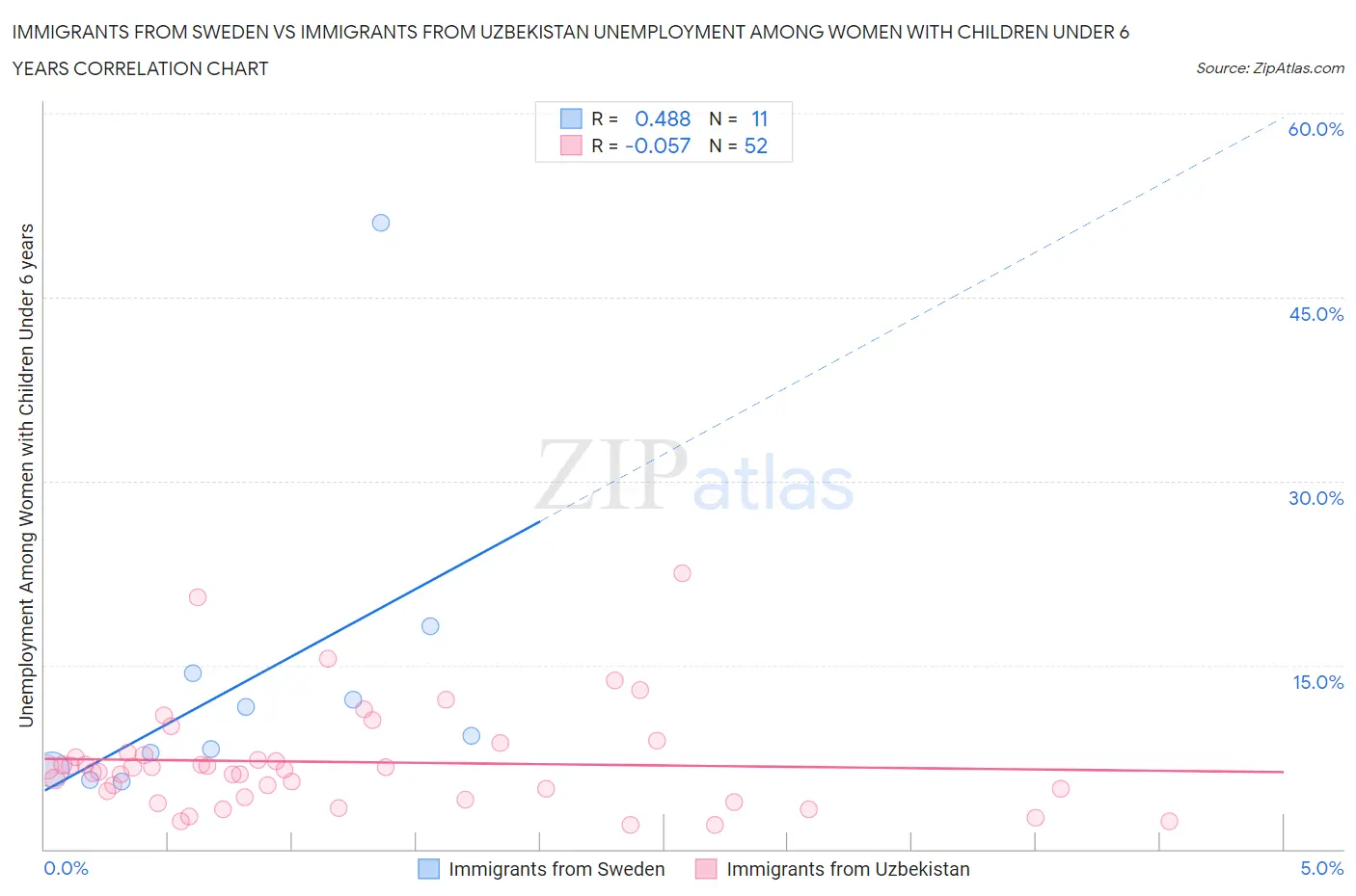 Immigrants from Sweden vs Immigrants from Uzbekistan Unemployment Among Women with Children Under 6 years