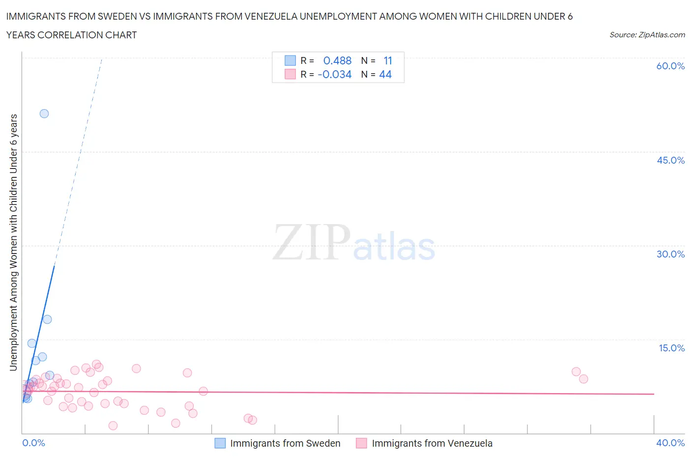 Immigrants from Sweden vs Immigrants from Venezuela Unemployment Among Women with Children Under 6 years
