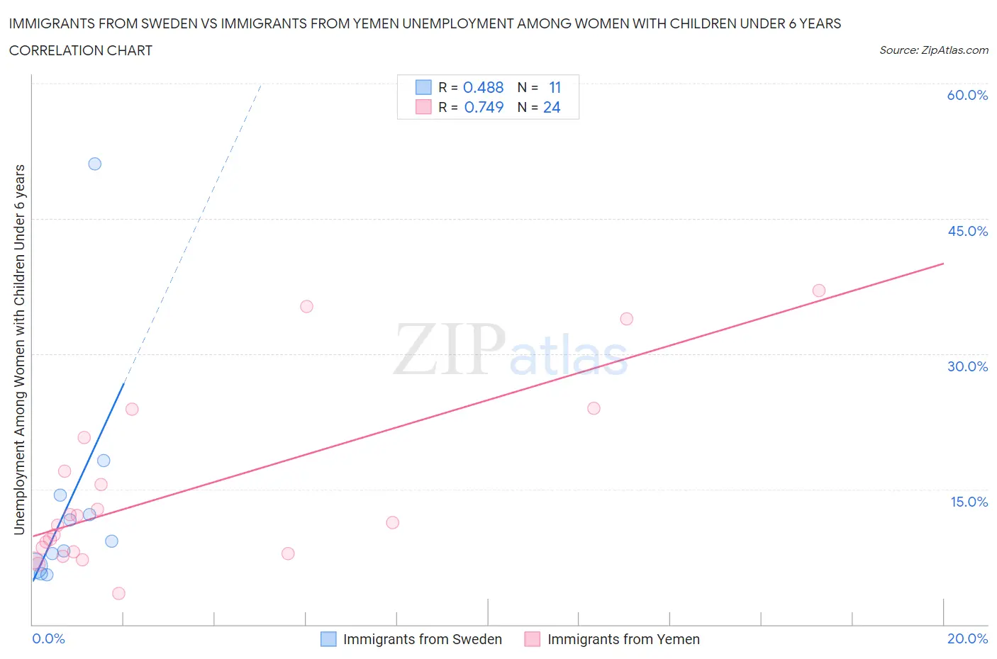 Immigrants from Sweden vs Immigrants from Yemen Unemployment Among Women with Children Under 6 years