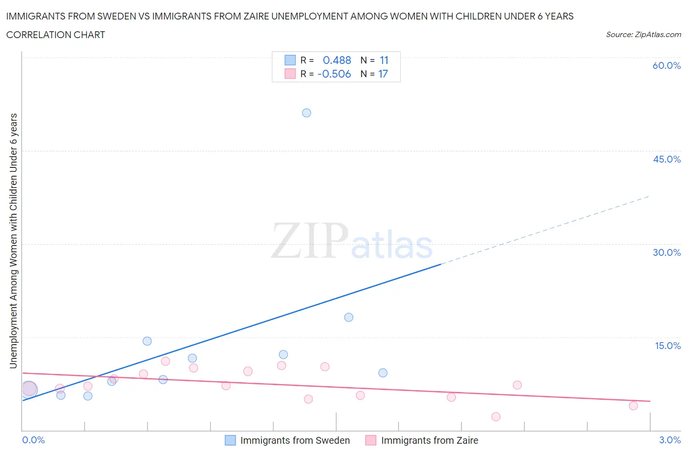 Immigrants from Sweden vs Immigrants from Zaire Unemployment Among Women with Children Under 6 years