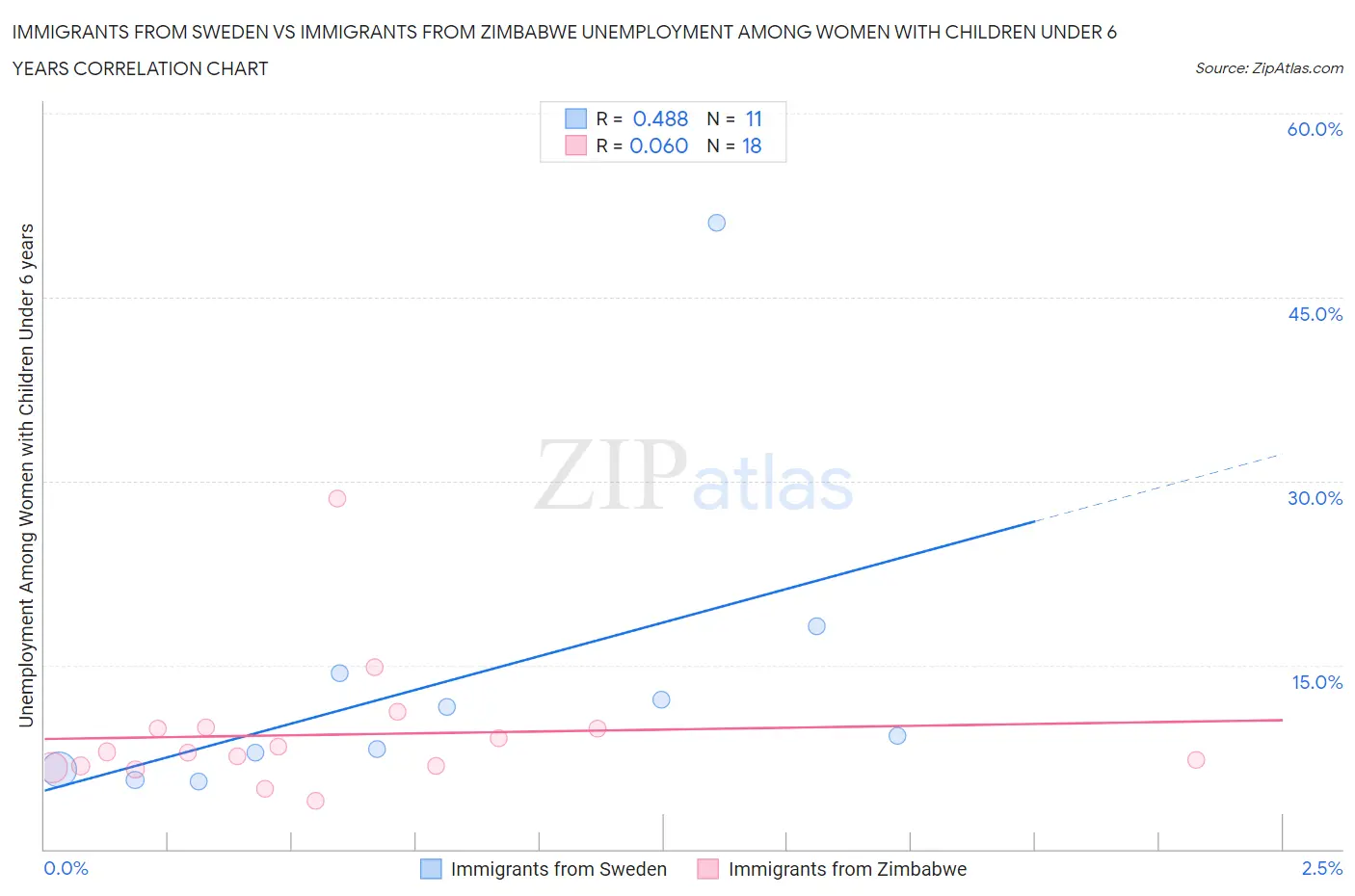 Immigrants from Sweden vs Immigrants from Zimbabwe Unemployment Among Women with Children Under 6 years