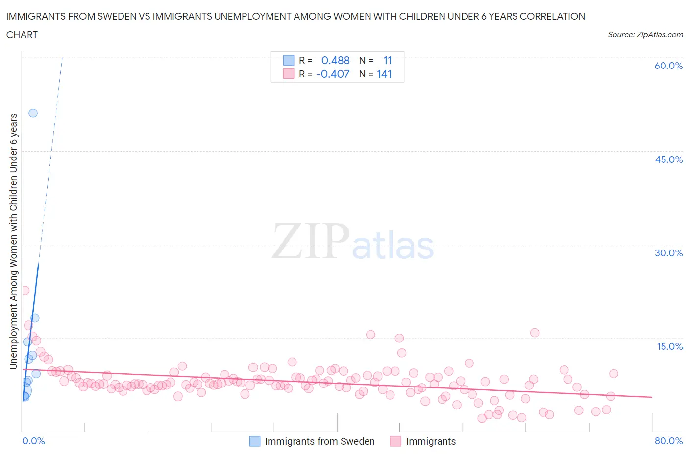 Immigrants from Sweden vs Immigrants Unemployment Among Women with Children Under 6 years