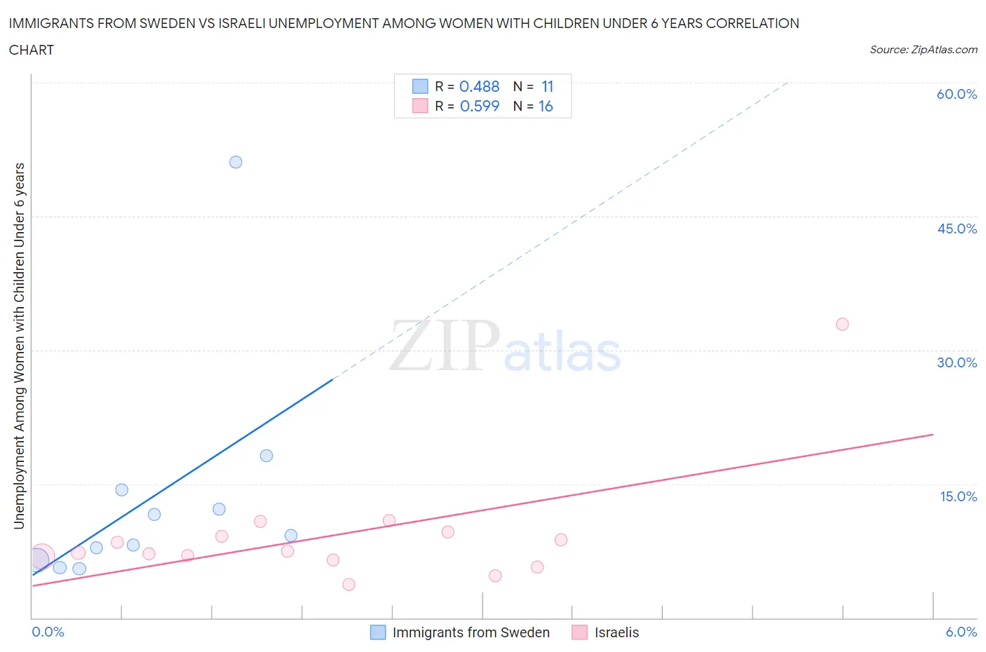Immigrants from Sweden vs Israeli Unemployment Among Women with Children Under 6 years
