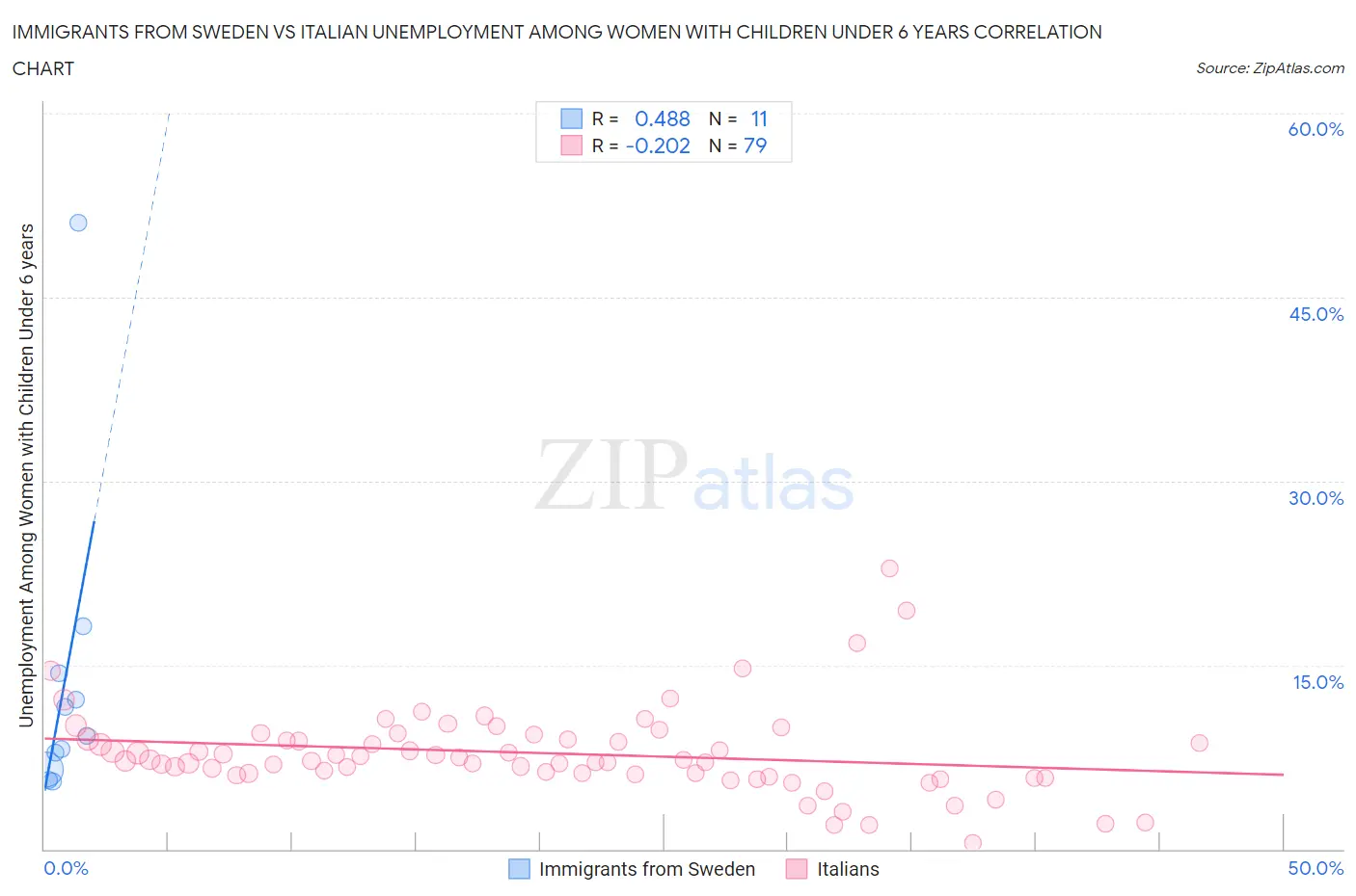 Immigrants from Sweden vs Italian Unemployment Among Women with Children Under 6 years