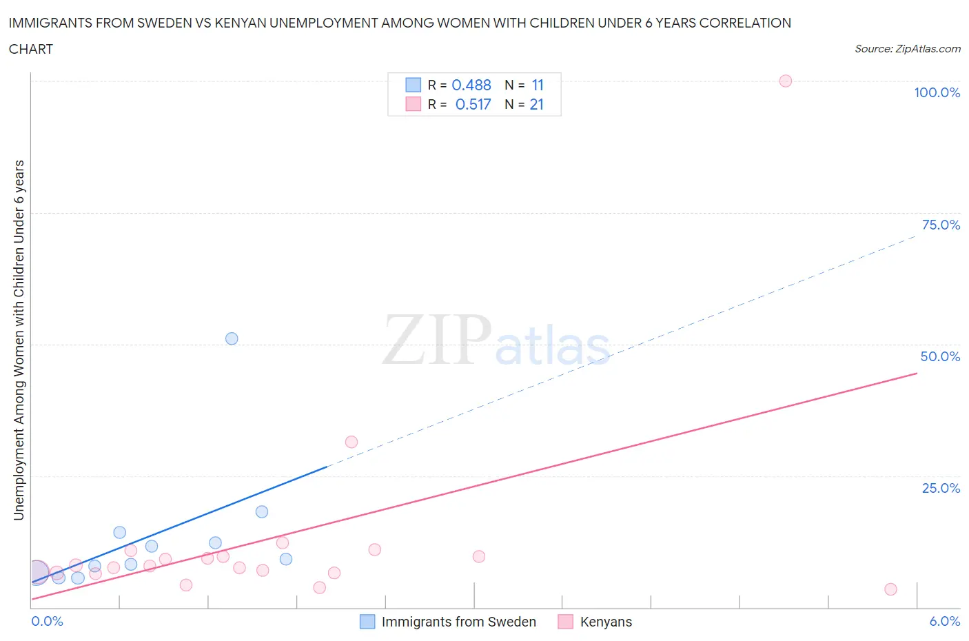 Immigrants from Sweden vs Kenyan Unemployment Among Women with Children Under 6 years