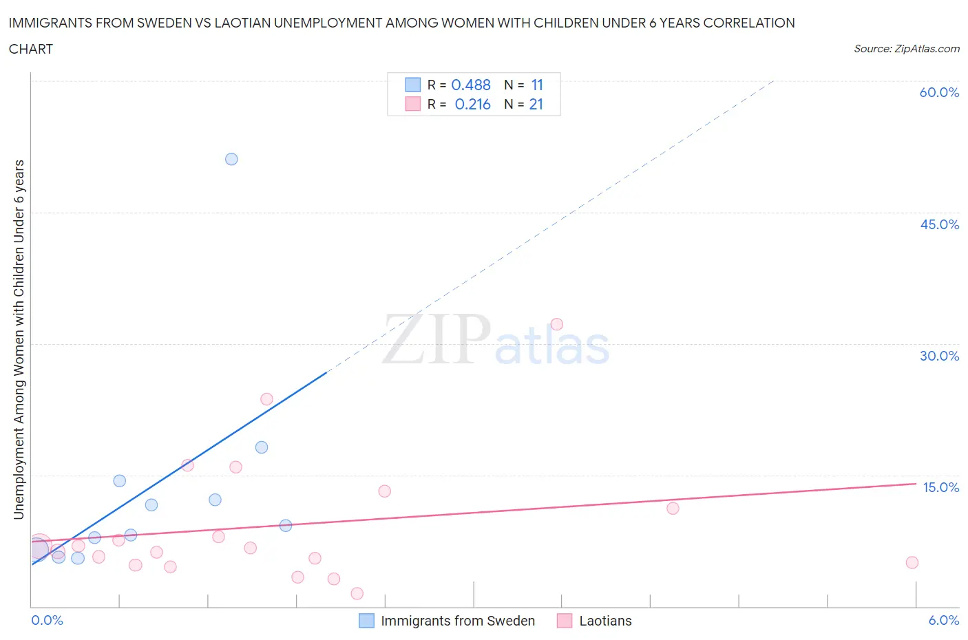 Immigrants from Sweden vs Laotian Unemployment Among Women with Children Under 6 years