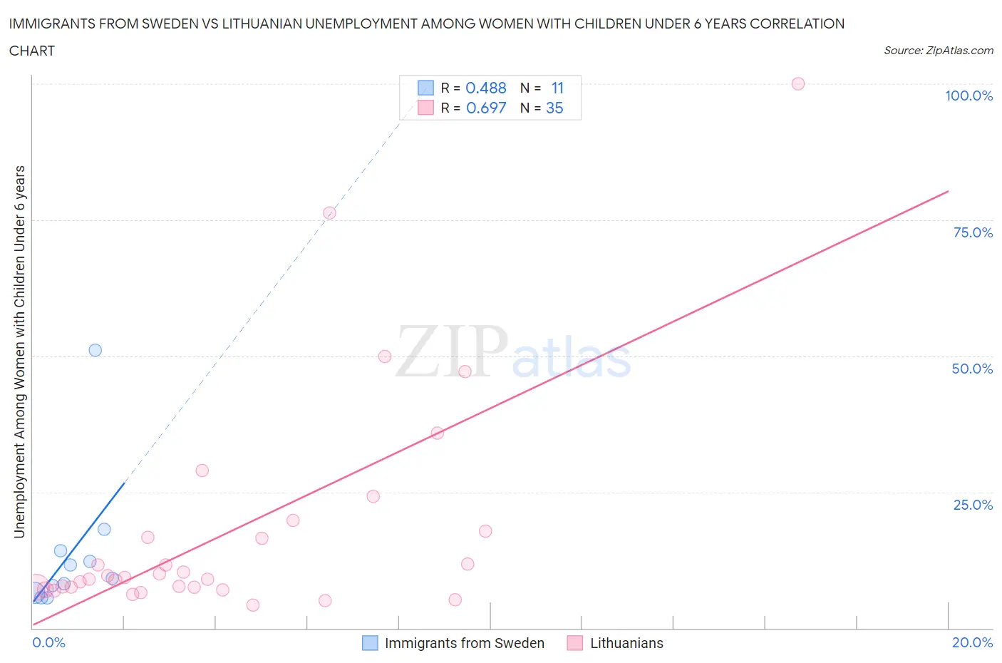 Immigrants from Sweden vs Lithuanian Unemployment Among Women with Children Under 6 years