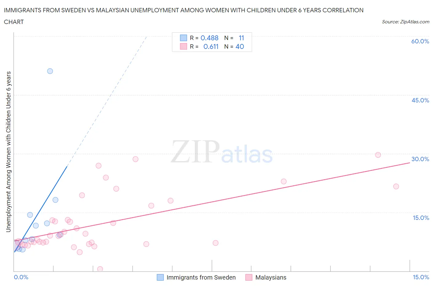 Immigrants from Sweden vs Malaysian Unemployment Among Women with Children Under 6 years