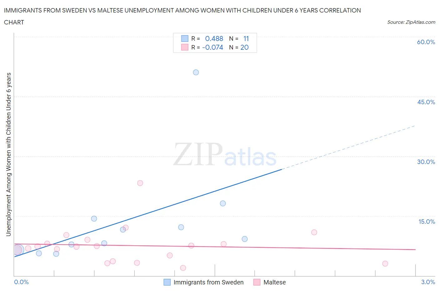 Immigrants from Sweden vs Maltese Unemployment Among Women with Children Under 6 years