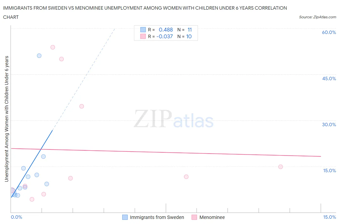 Immigrants from Sweden vs Menominee Unemployment Among Women with Children Under 6 years