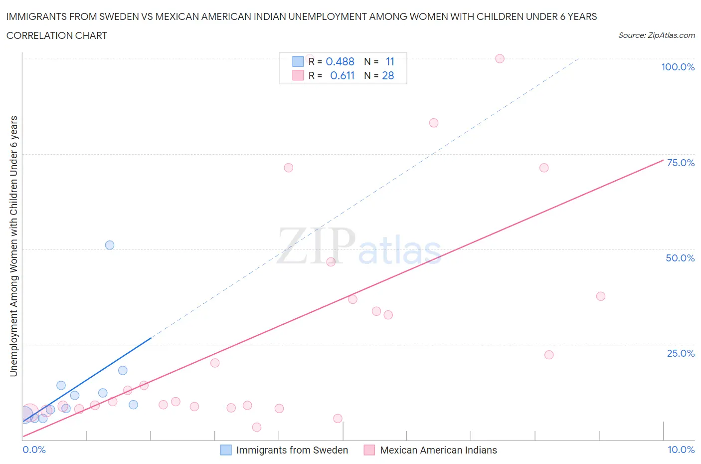 Immigrants from Sweden vs Mexican American Indian Unemployment Among Women with Children Under 6 years