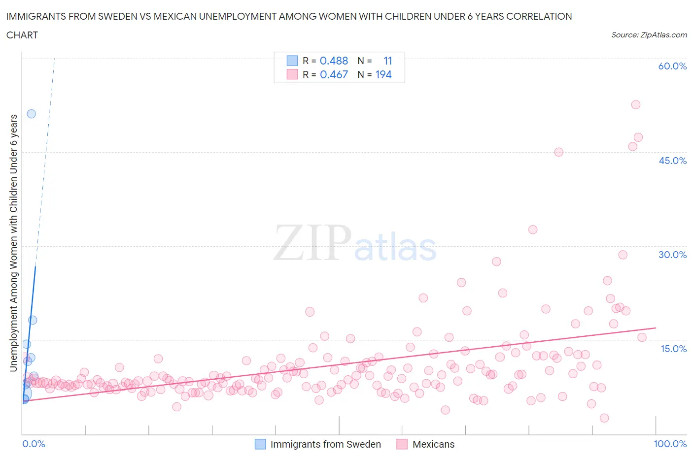 Immigrants from Sweden vs Mexican Unemployment Among Women with Children Under 6 years