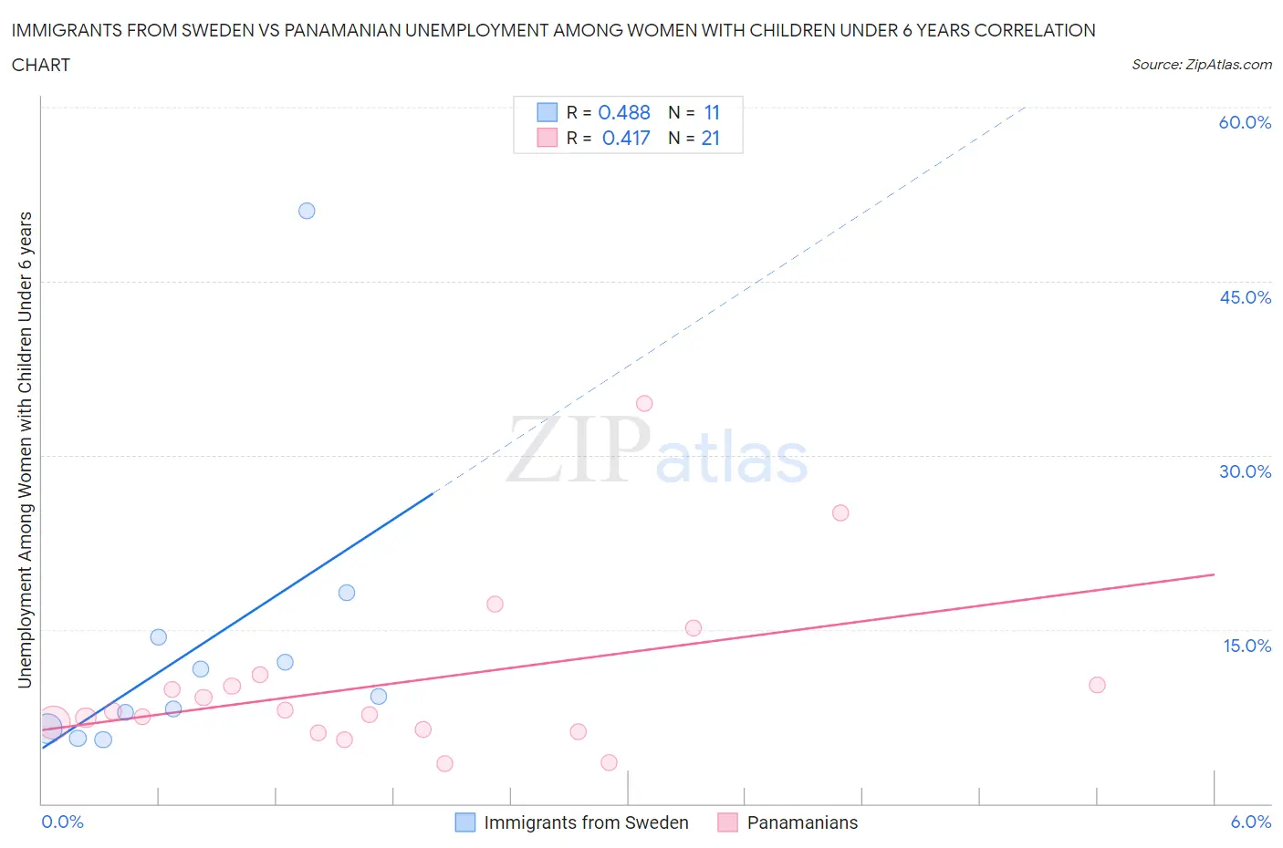 Immigrants from Sweden vs Panamanian Unemployment Among Women with Children Under 6 years