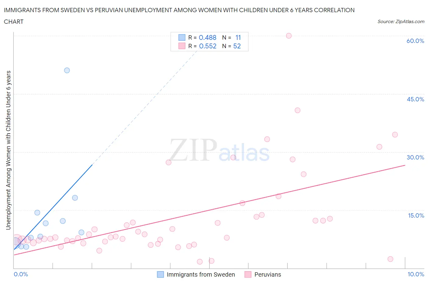 Immigrants from Sweden vs Peruvian Unemployment Among Women with Children Under 6 years
