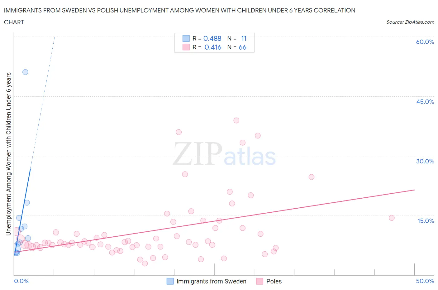 Immigrants from Sweden vs Polish Unemployment Among Women with Children Under 6 years