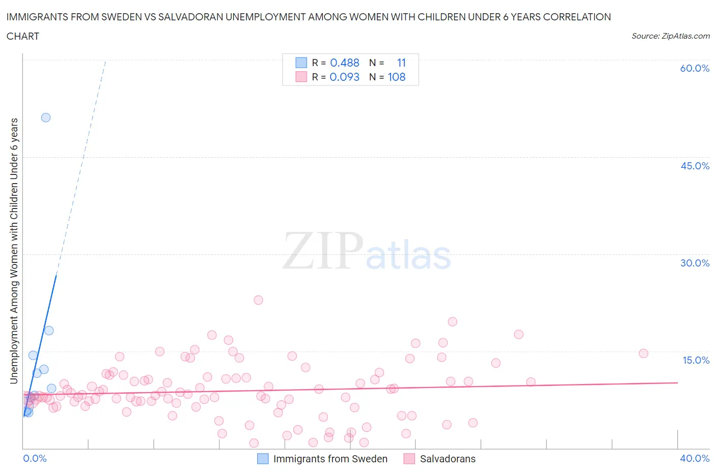 Immigrants from Sweden vs Salvadoran Unemployment Among Women with Children Under 6 years