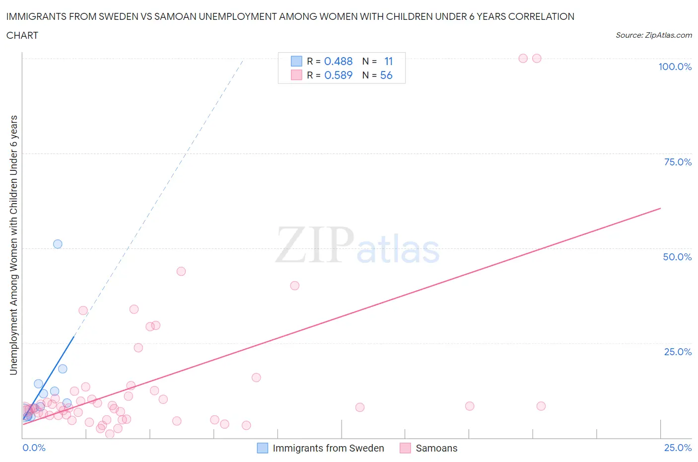 Immigrants from Sweden vs Samoan Unemployment Among Women with Children Under 6 years