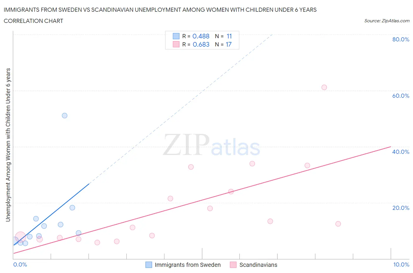 Immigrants from Sweden vs Scandinavian Unemployment Among Women with Children Under 6 years