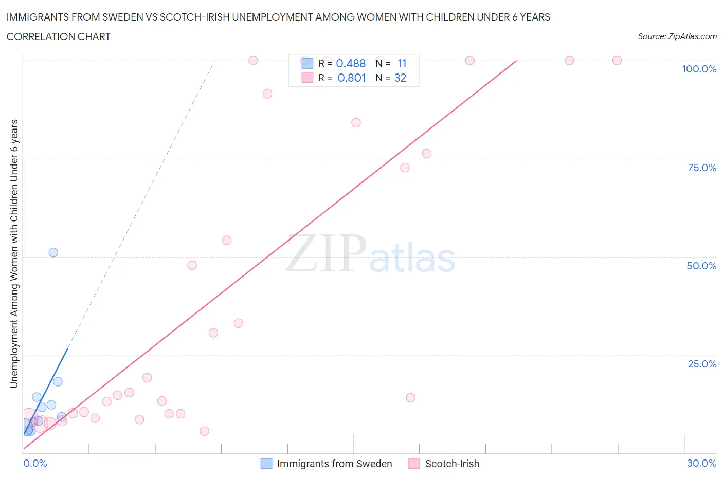 Immigrants from Sweden vs Scotch-Irish Unemployment Among Women with Children Under 6 years