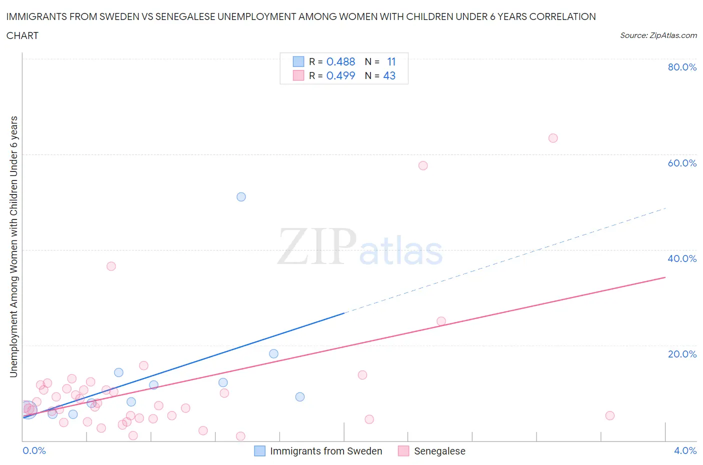 Immigrants from Sweden vs Senegalese Unemployment Among Women with Children Under 6 years