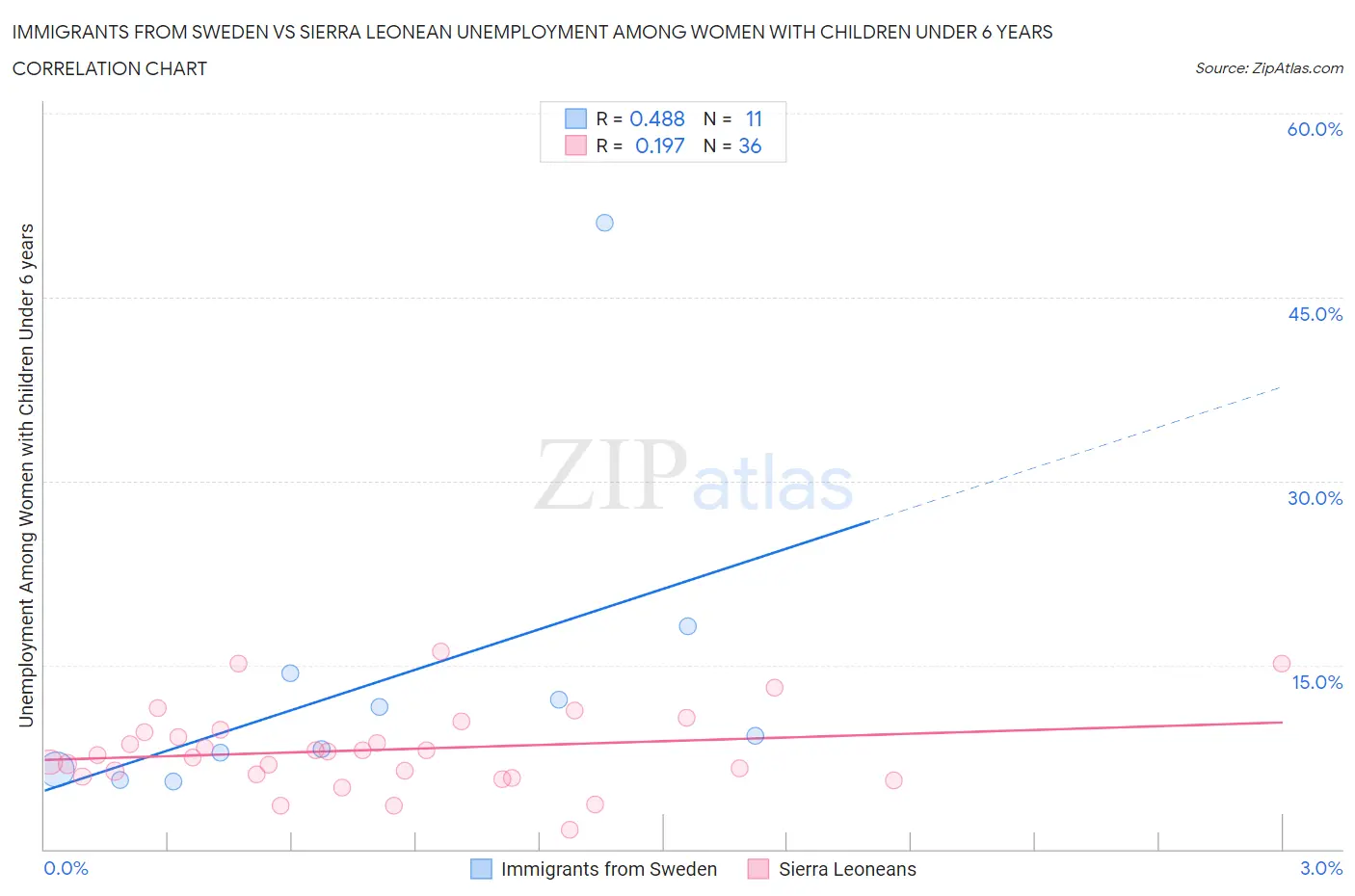 Immigrants from Sweden vs Sierra Leonean Unemployment Among Women with Children Under 6 years