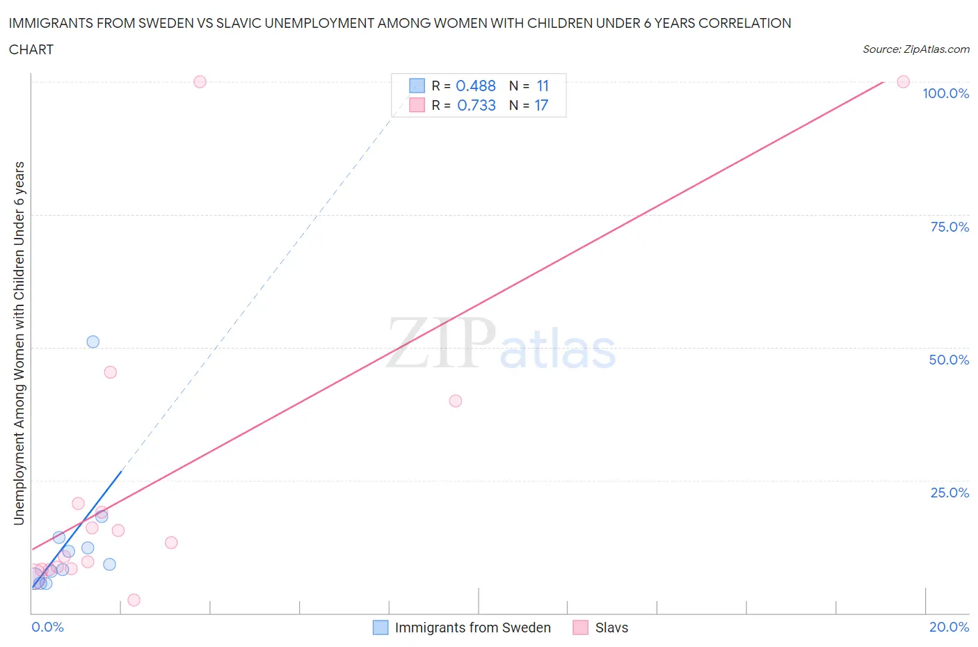Immigrants from Sweden vs Slavic Unemployment Among Women with Children Under 6 years