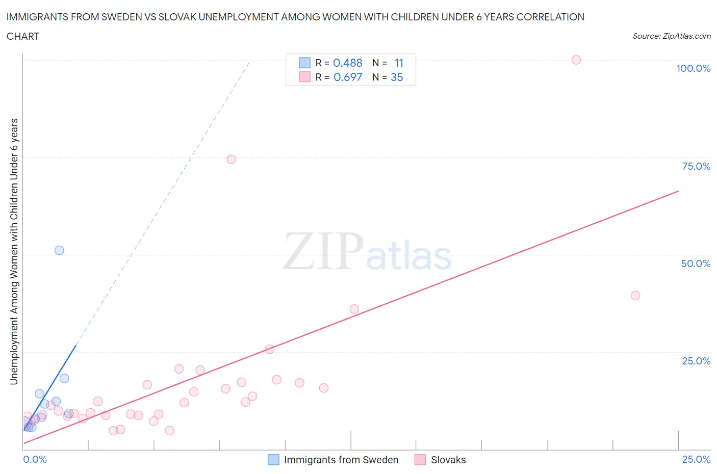Immigrants from Sweden vs Slovak Unemployment Among Women with Children Under 6 years