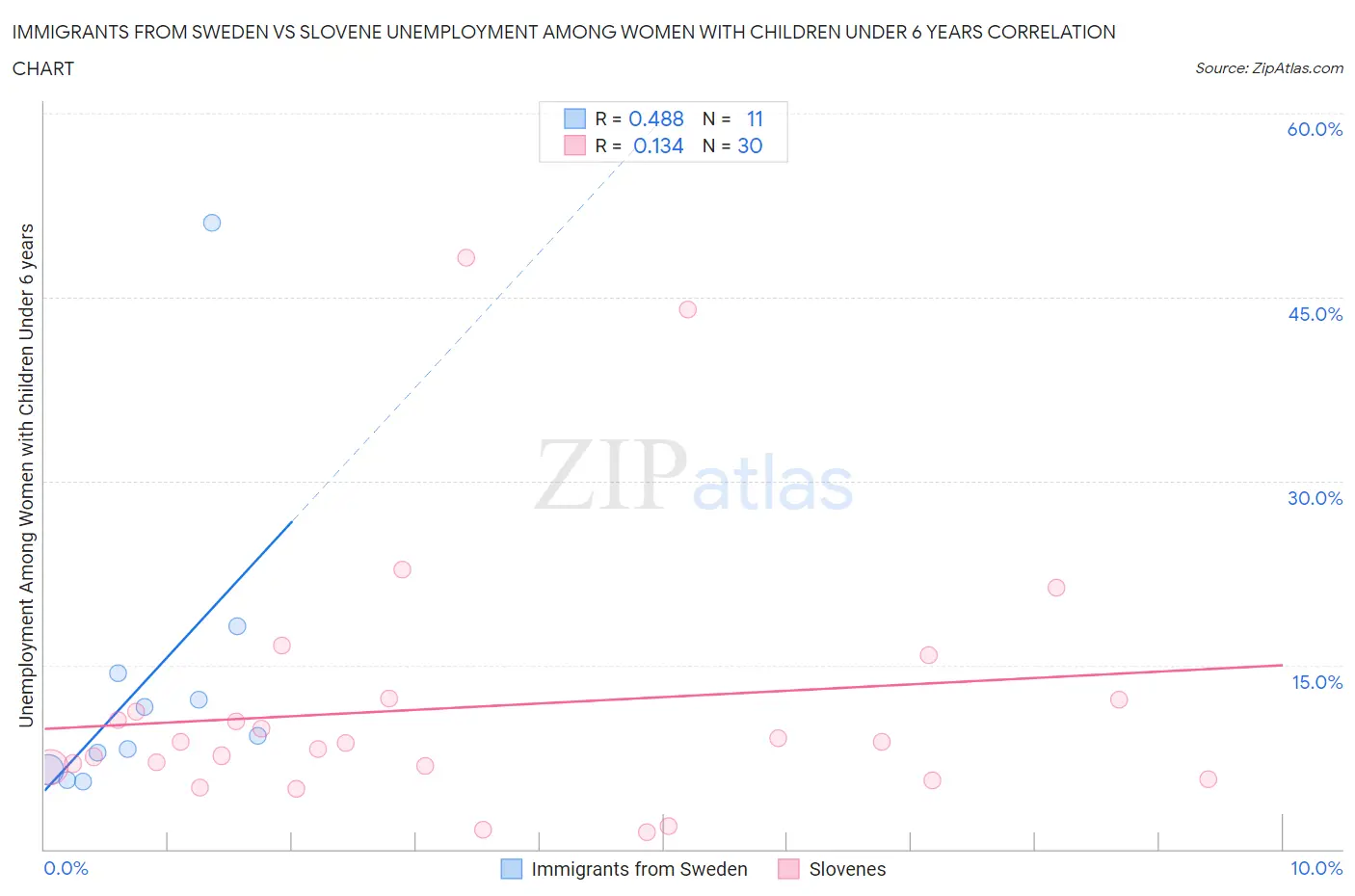 Immigrants from Sweden vs Slovene Unemployment Among Women with Children Under 6 years