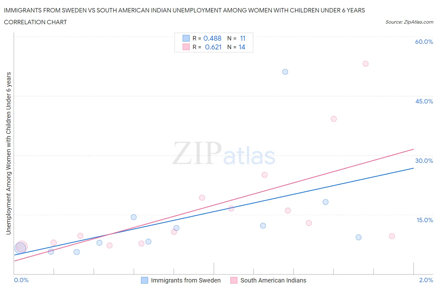 Immigrants from Sweden vs South American Indian Unemployment Among Women with Children Under 6 years