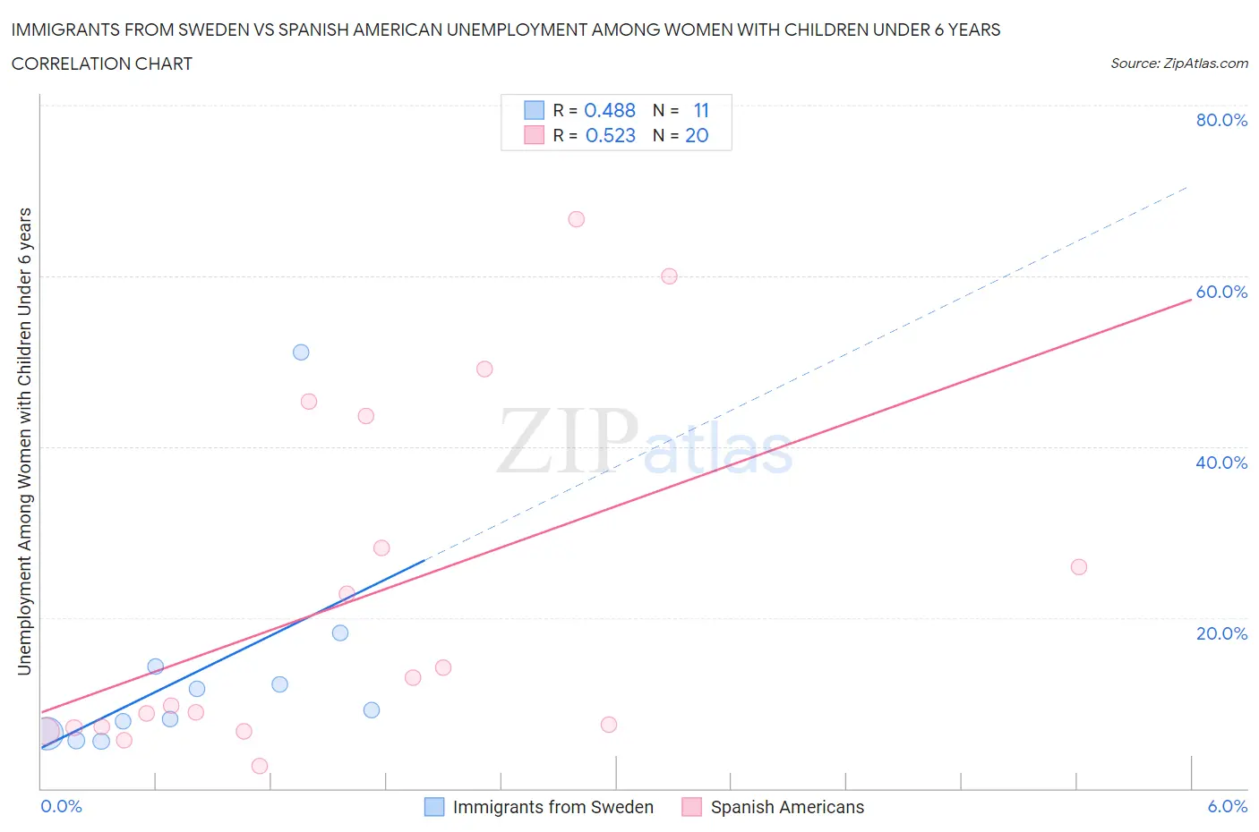 Immigrants from Sweden vs Spanish American Unemployment Among Women with Children Under 6 years