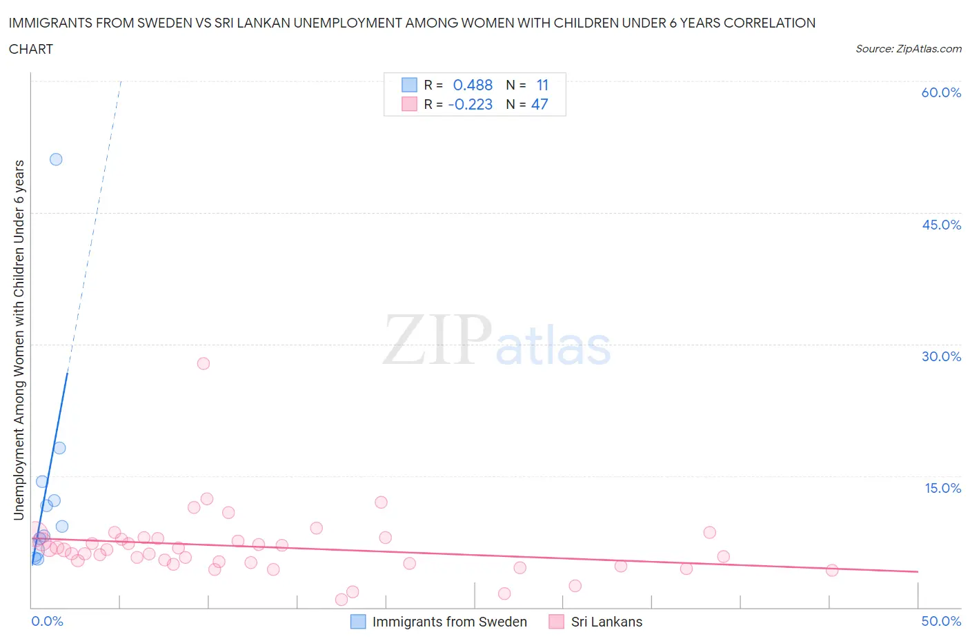 Immigrants from Sweden vs Sri Lankan Unemployment Among Women with Children Under 6 years