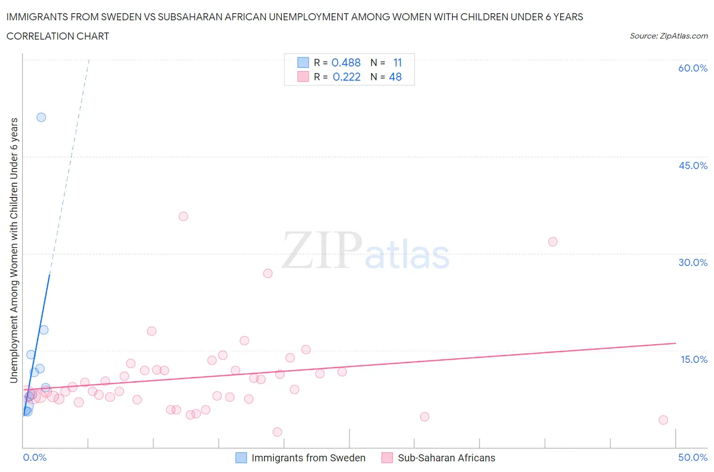 Immigrants from Sweden vs Subsaharan African Unemployment Among Women with Children Under 6 years