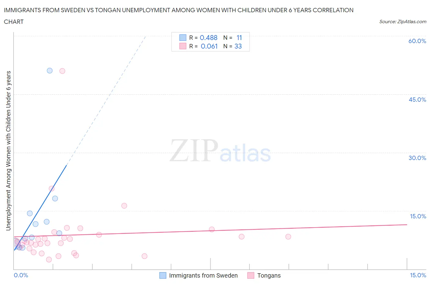 Immigrants from Sweden vs Tongan Unemployment Among Women with Children Under 6 years